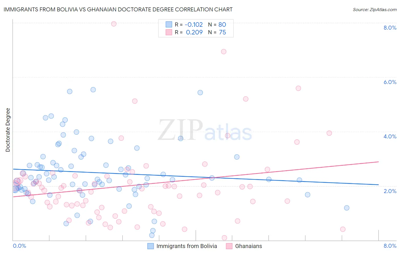 Immigrants from Bolivia vs Ghanaian Doctorate Degree