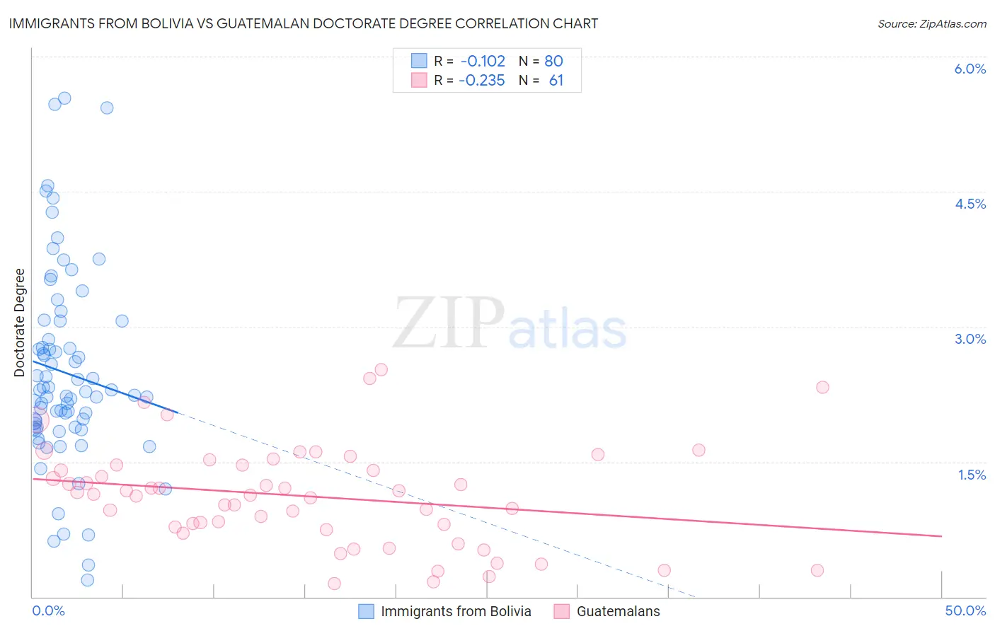 Immigrants from Bolivia vs Guatemalan Doctorate Degree