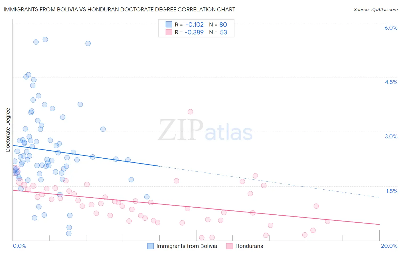 Immigrants from Bolivia vs Honduran Doctorate Degree