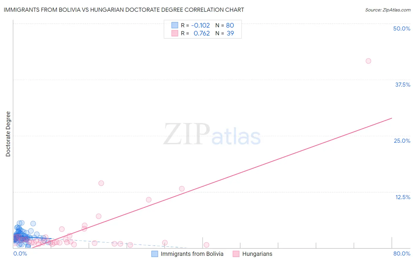 Immigrants from Bolivia vs Hungarian Doctorate Degree