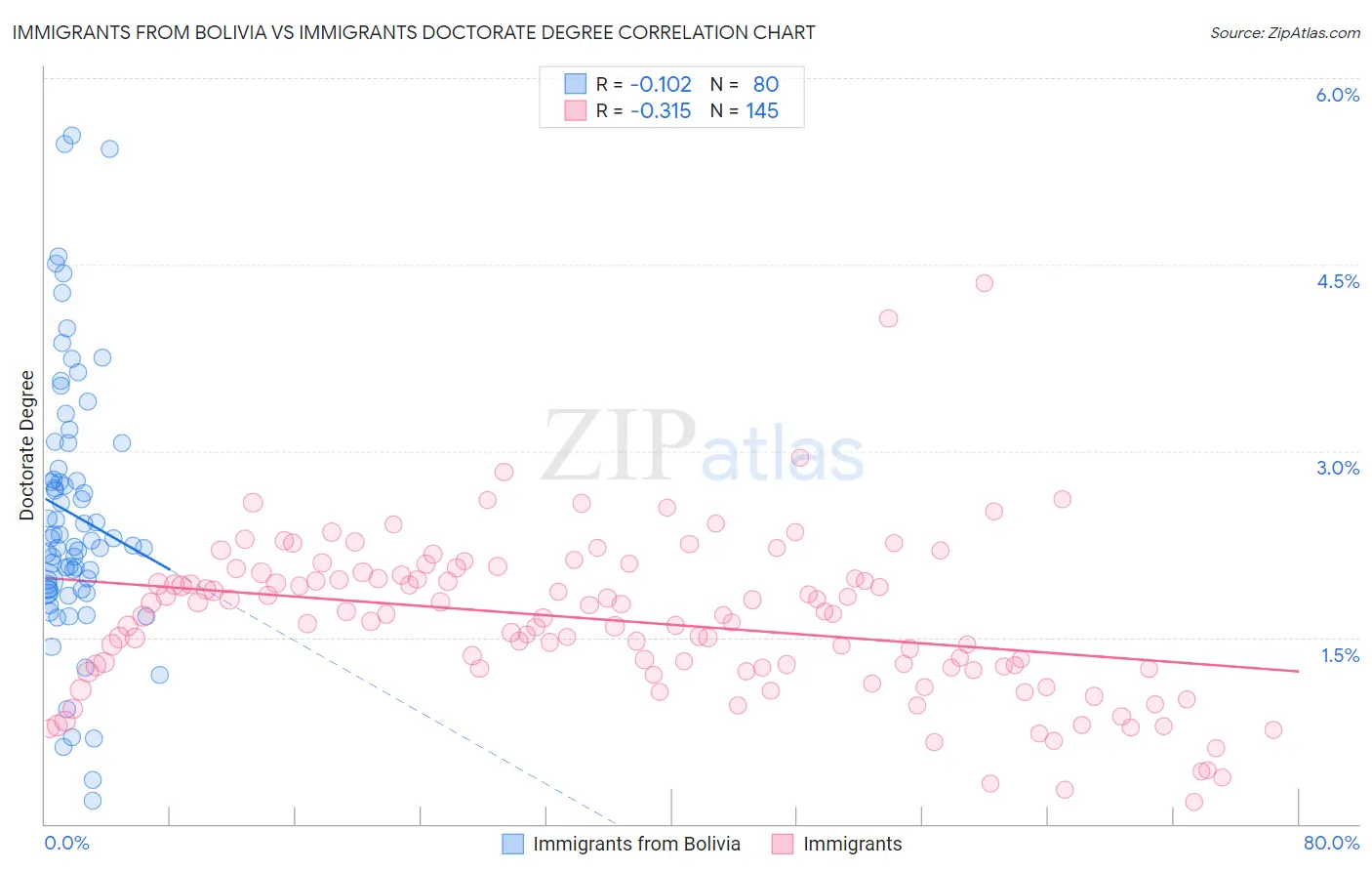 Immigrants from Bolivia vs Immigrants Doctorate Degree