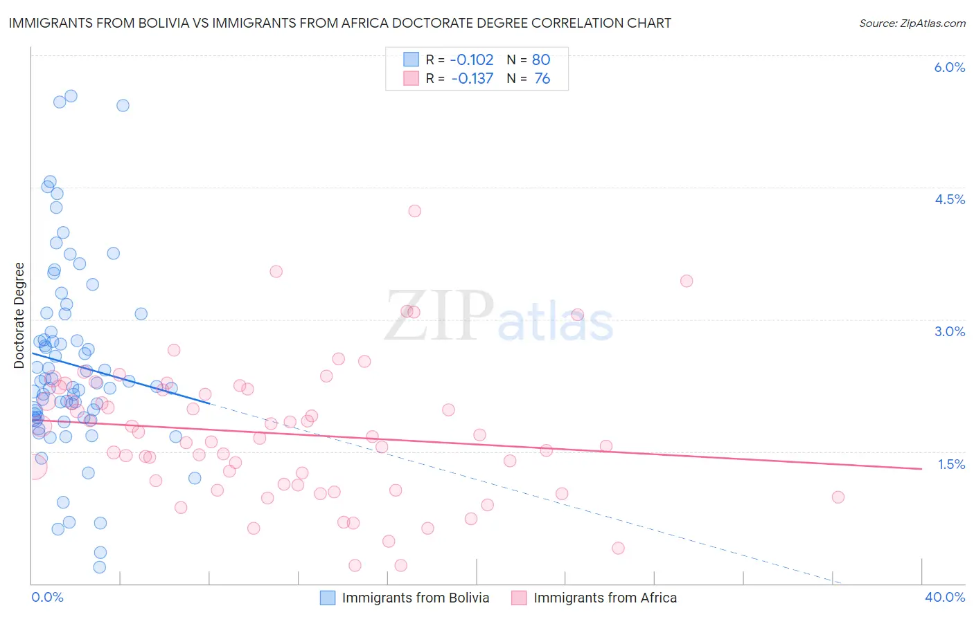 Immigrants from Bolivia vs Immigrants from Africa Doctorate Degree