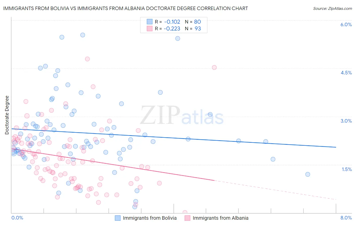 Immigrants from Bolivia vs Immigrants from Albania Doctorate Degree