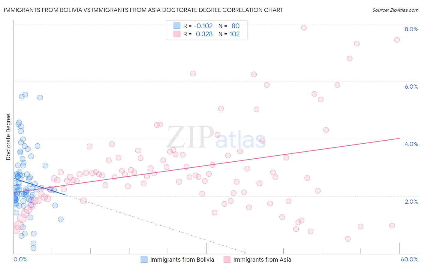 Immigrants from Bolivia vs Immigrants from Asia Doctorate Degree