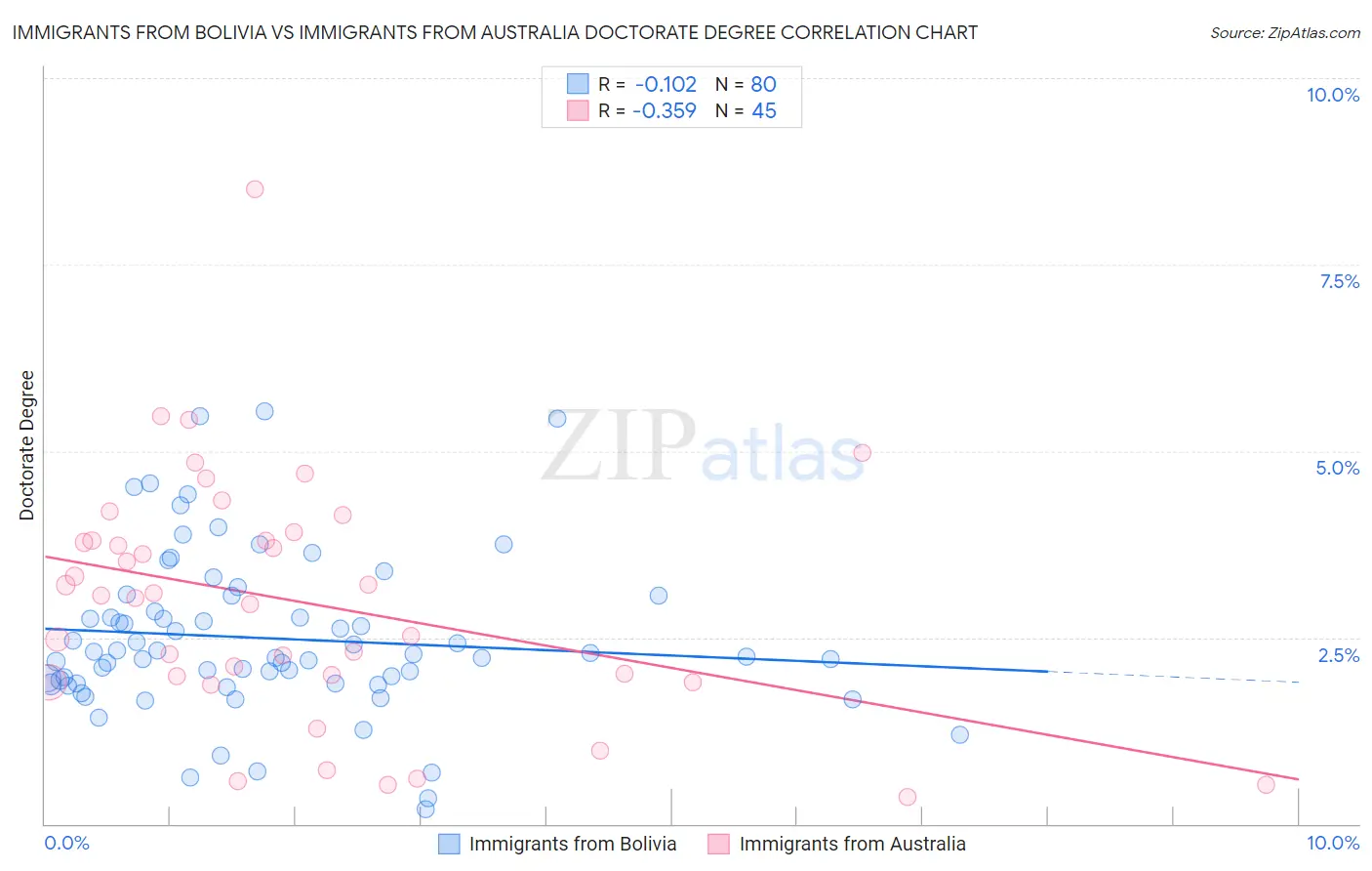 Immigrants from Bolivia vs Immigrants from Australia Doctorate Degree