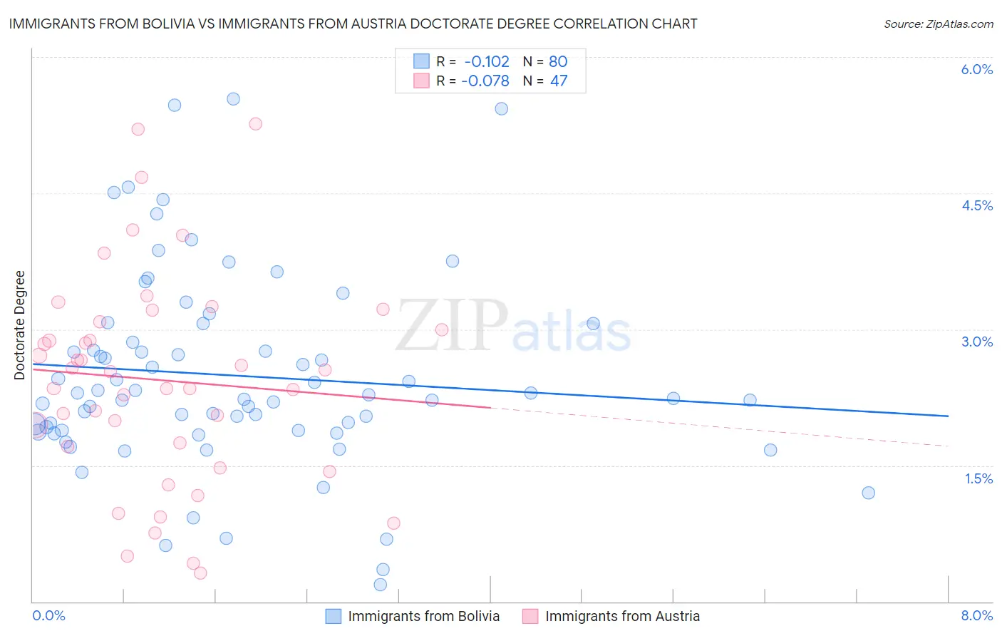 Immigrants from Bolivia vs Immigrants from Austria Doctorate Degree