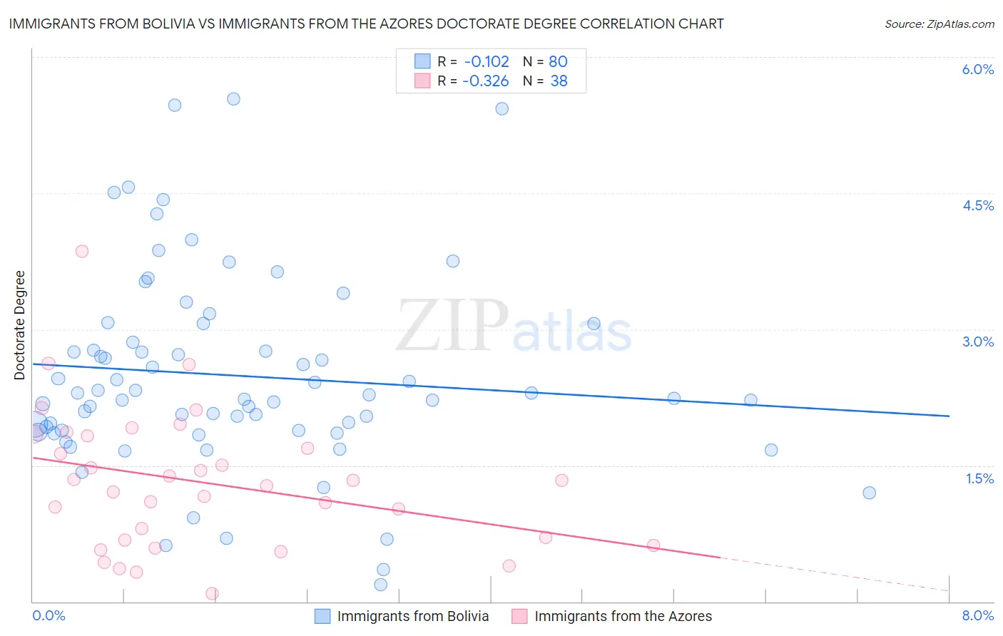 Immigrants from Bolivia vs Immigrants from the Azores Doctorate Degree