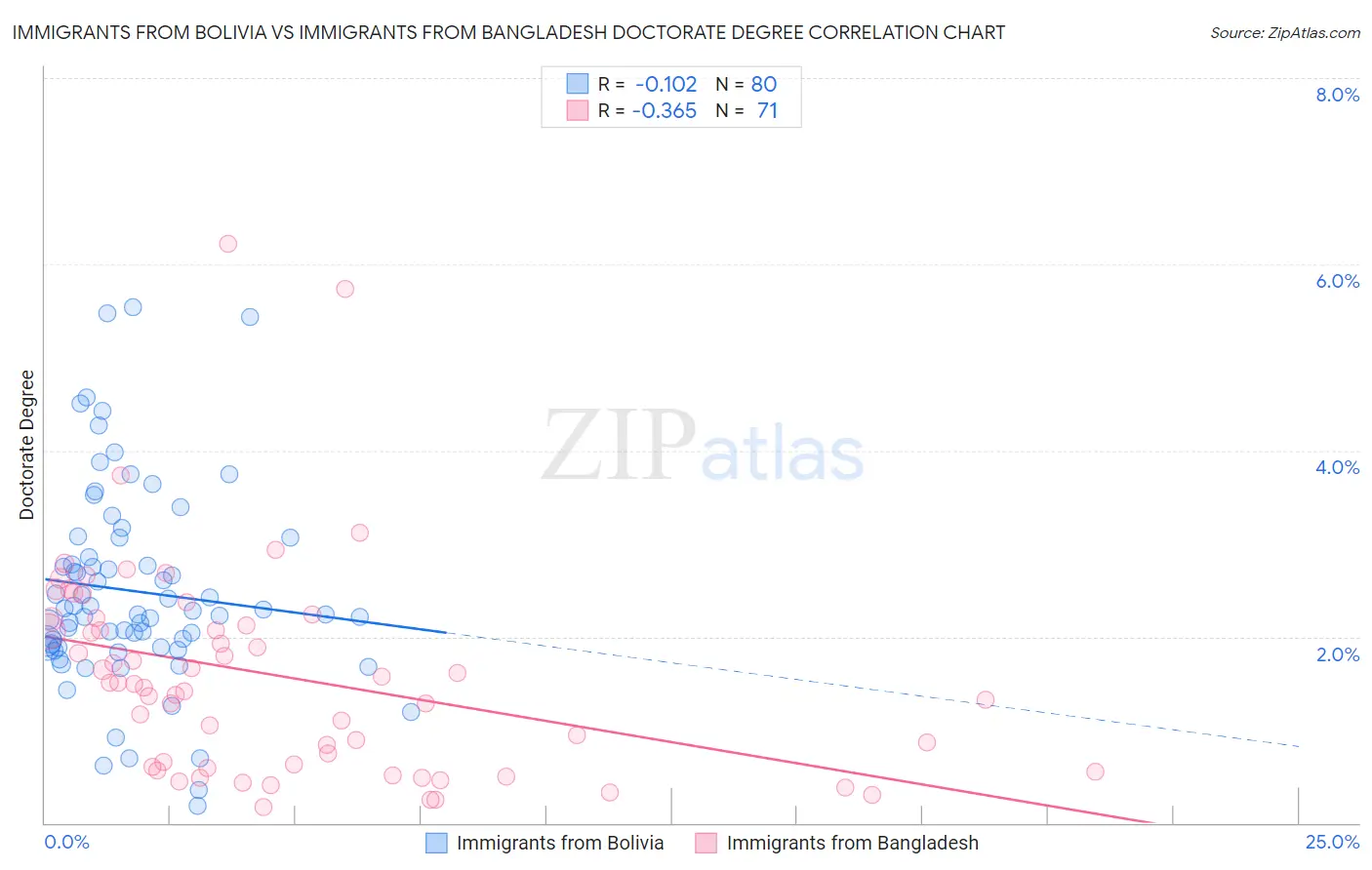 Immigrants from Bolivia vs Immigrants from Bangladesh Doctorate Degree