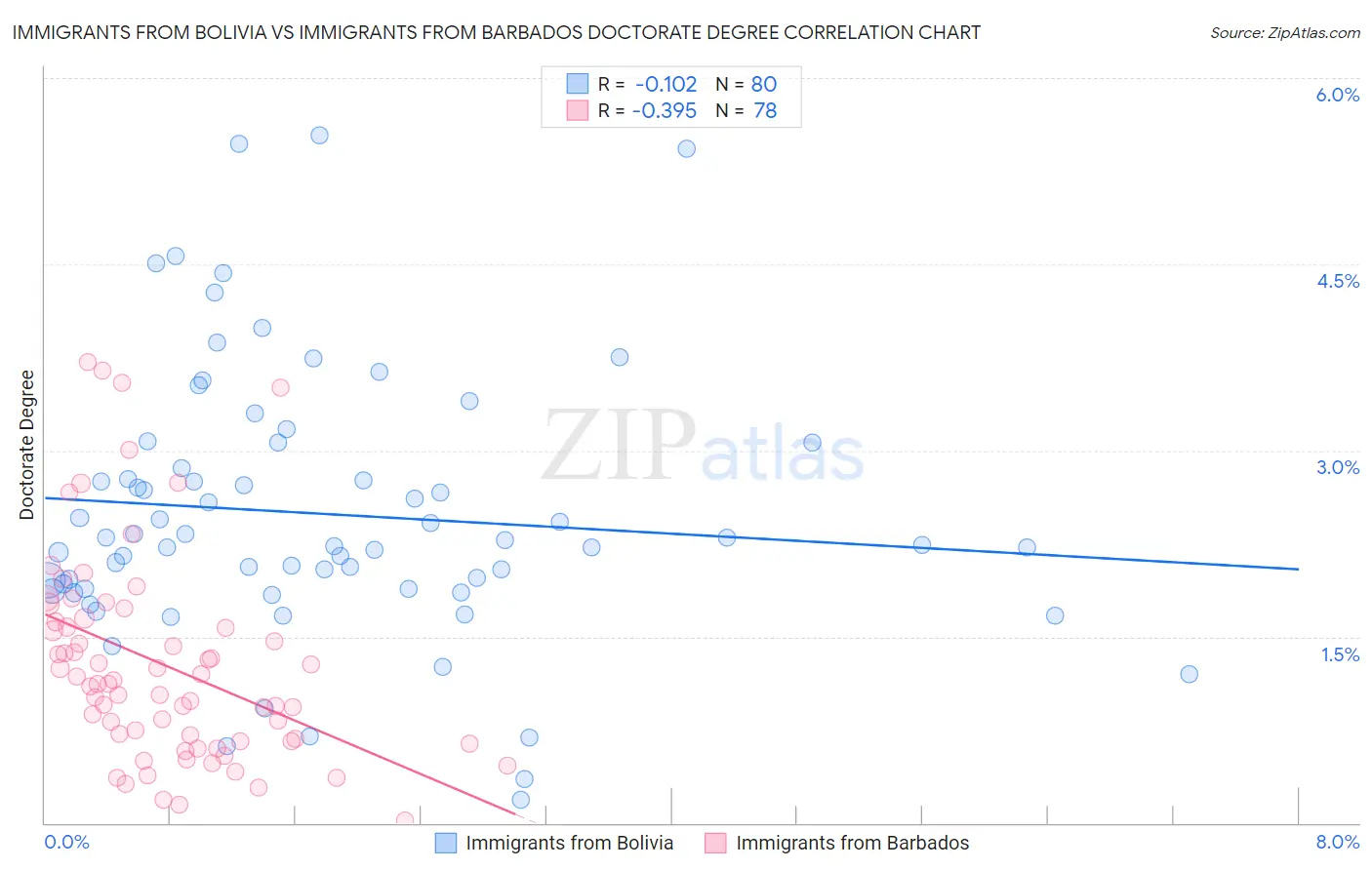 Immigrants from Bolivia vs Immigrants from Barbados Doctorate Degree