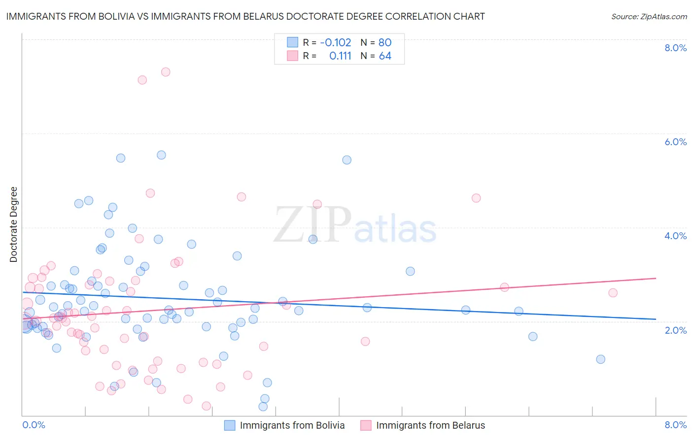 Immigrants from Bolivia vs Immigrants from Belarus Doctorate Degree