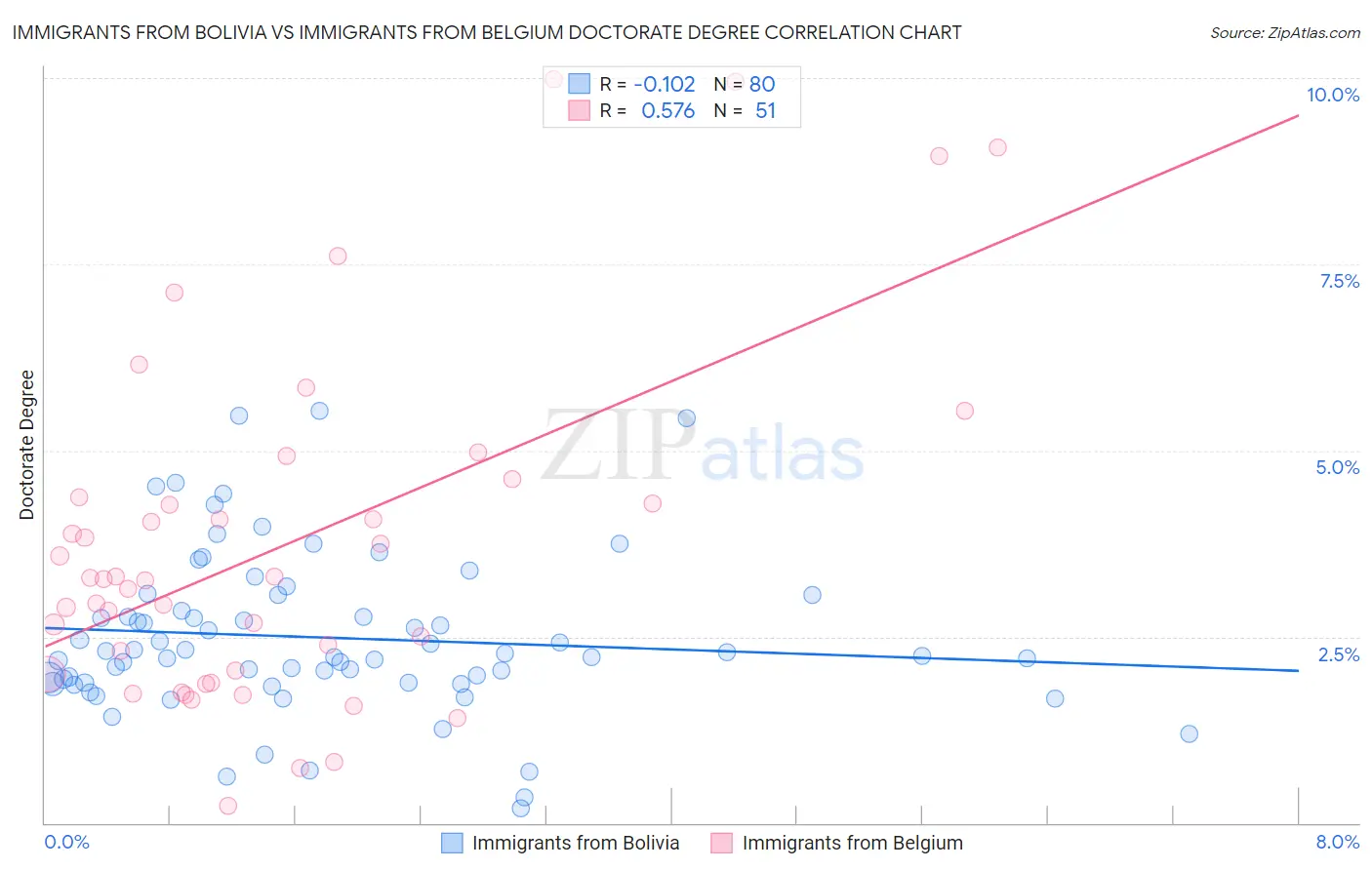 Immigrants from Bolivia vs Immigrants from Belgium Doctorate Degree