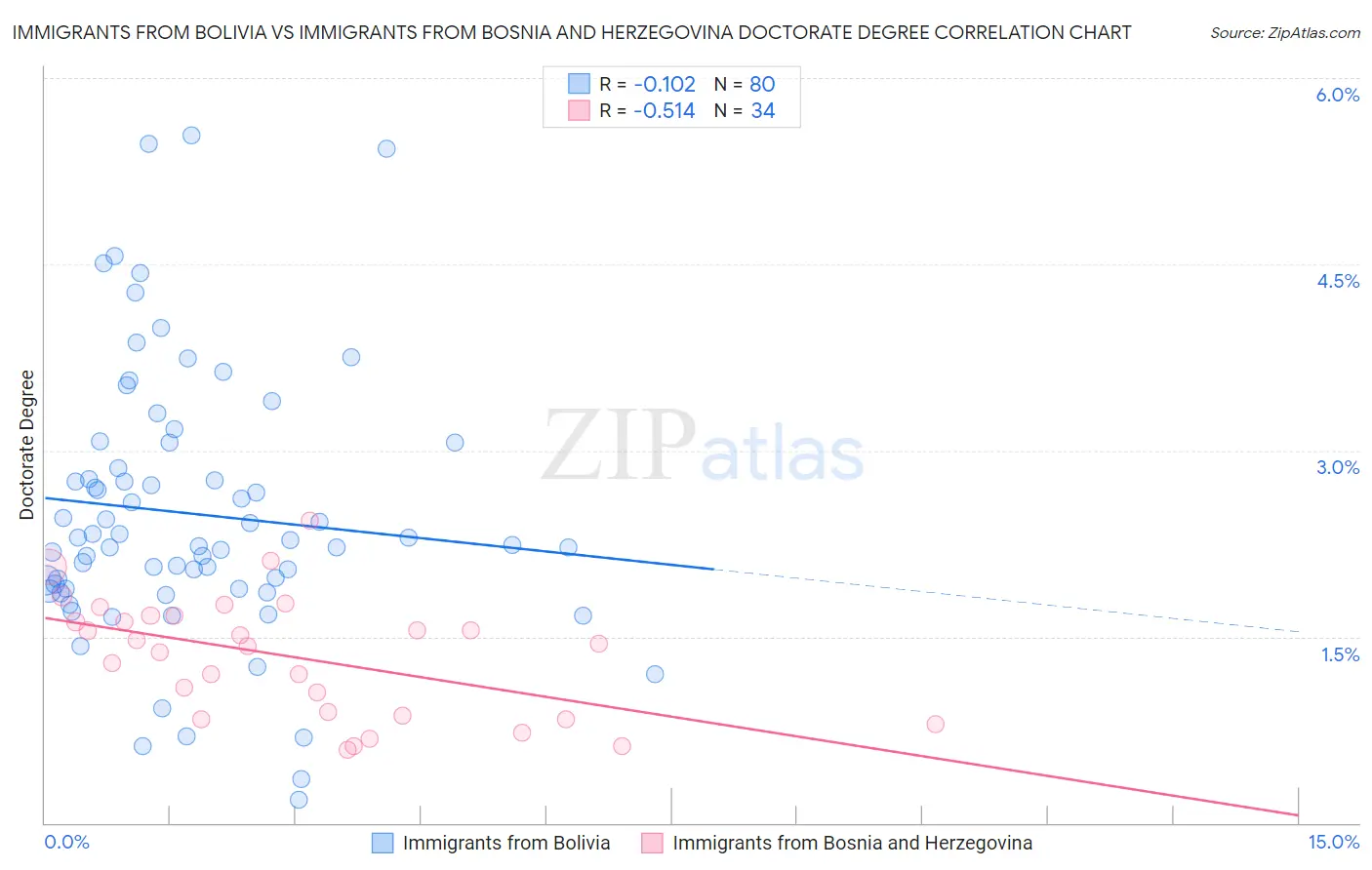 Immigrants from Bolivia vs Immigrants from Bosnia and Herzegovina Doctorate Degree