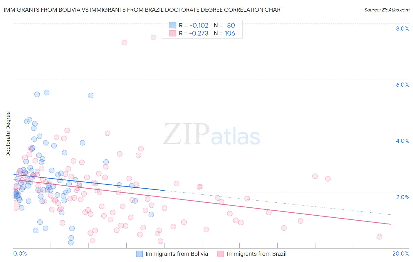 Immigrants from Bolivia vs Immigrants from Brazil Doctorate Degree