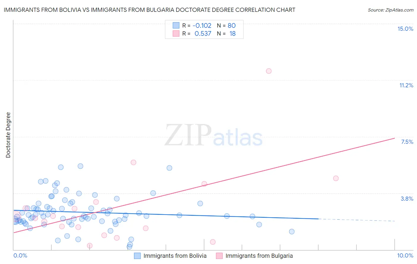 Immigrants from Bolivia vs Immigrants from Bulgaria Doctorate Degree