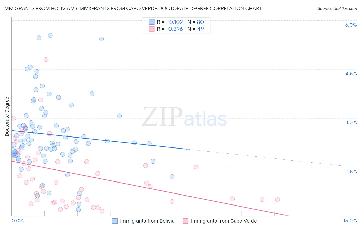 Immigrants from Bolivia vs Immigrants from Cabo Verde Doctorate Degree