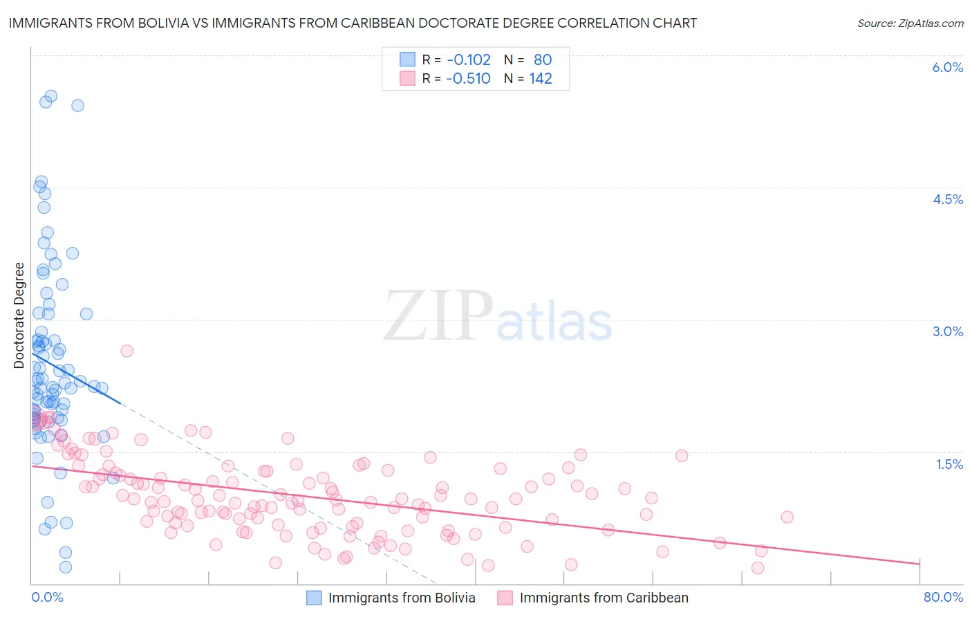 Immigrants from Bolivia vs Immigrants from Caribbean Doctorate Degree