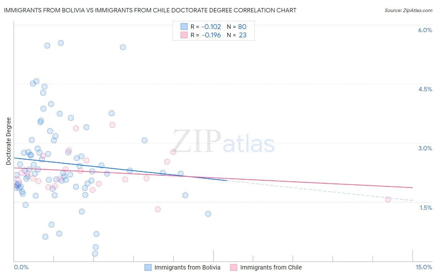 Immigrants from Bolivia vs Immigrants from Chile Doctorate Degree