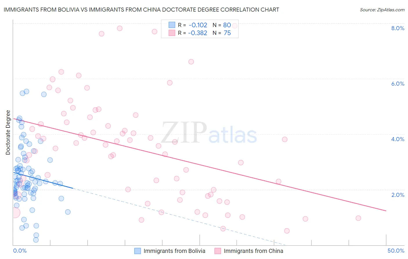 Immigrants from Bolivia vs Immigrants from China Doctorate Degree