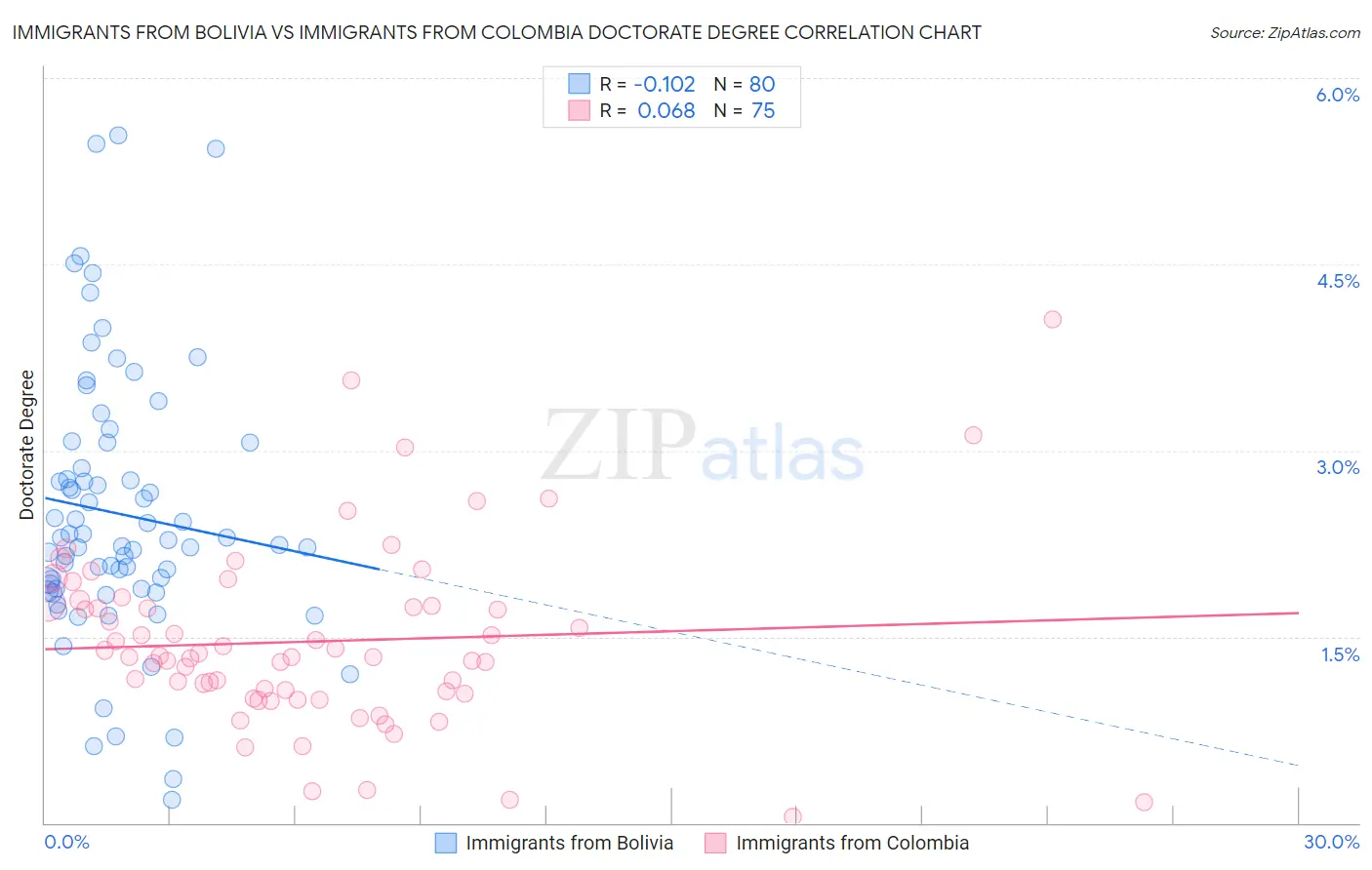 Immigrants from Bolivia vs Immigrants from Colombia Doctorate Degree