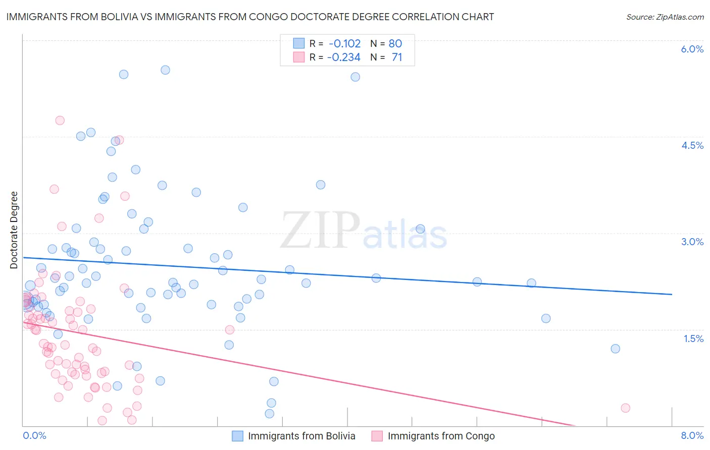 Immigrants from Bolivia vs Immigrants from Congo Doctorate Degree