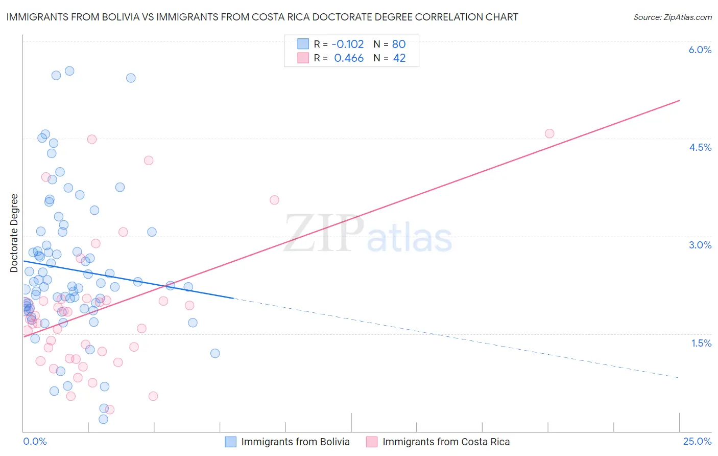 Immigrants from Bolivia vs Immigrants from Costa Rica Doctorate Degree