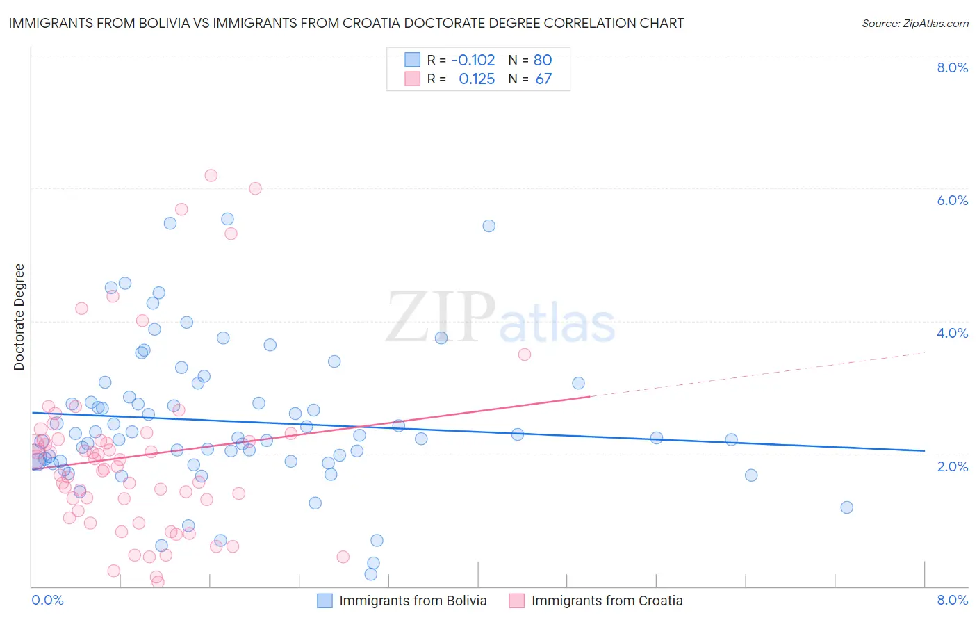 Immigrants from Bolivia vs Immigrants from Croatia Doctorate Degree