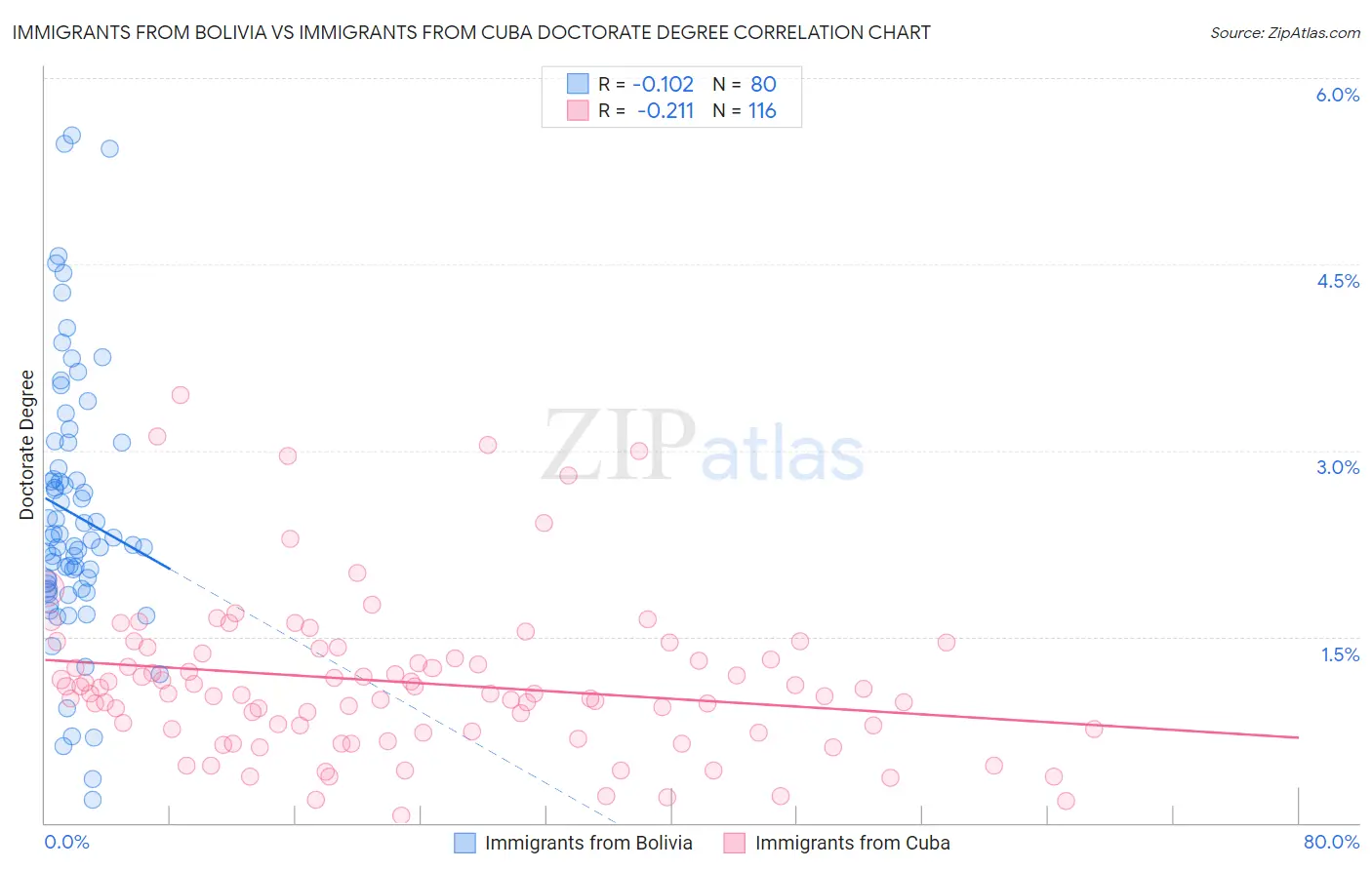 Immigrants from Bolivia vs Immigrants from Cuba Doctorate Degree