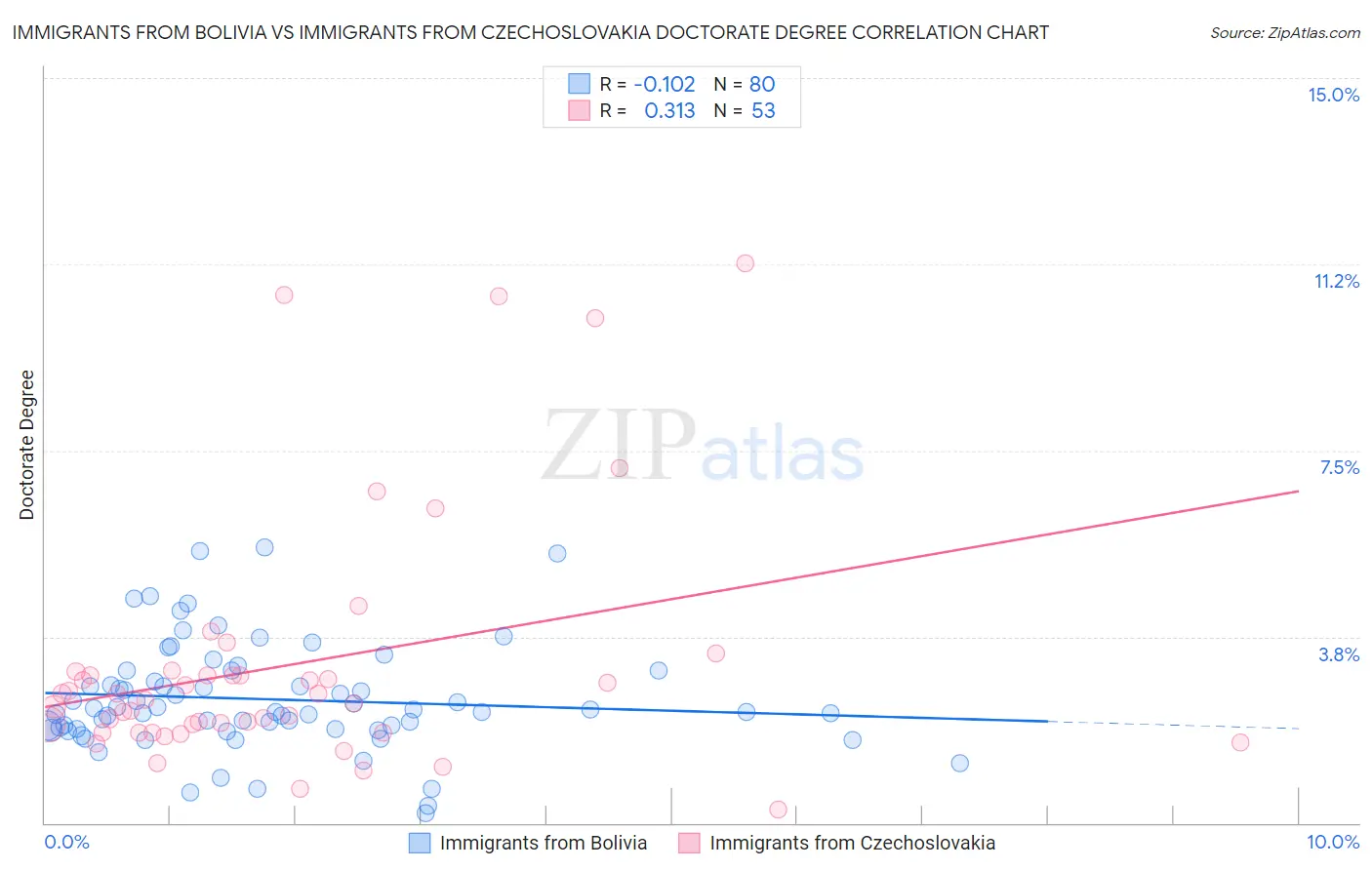 Immigrants from Bolivia vs Immigrants from Czechoslovakia Doctorate Degree