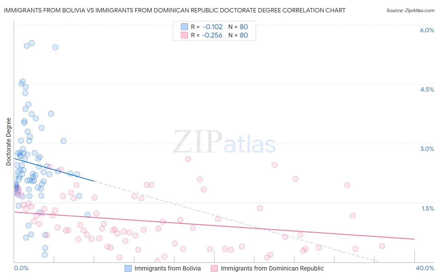 Immigrants from Bolivia vs Immigrants from Dominican Republic Doctorate Degree