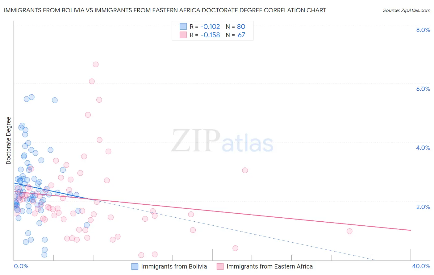 Immigrants from Bolivia vs Immigrants from Eastern Africa Doctorate Degree