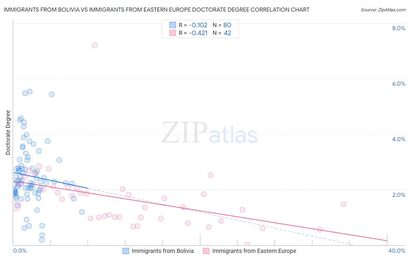 Immigrants from Bolivia vs Immigrants from Eastern Europe Doctorate Degree