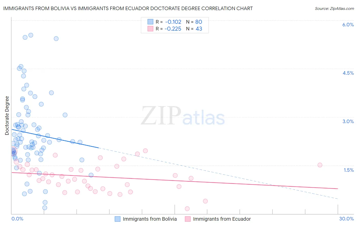 Immigrants from Bolivia vs Immigrants from Ecuador Doctorate Degree