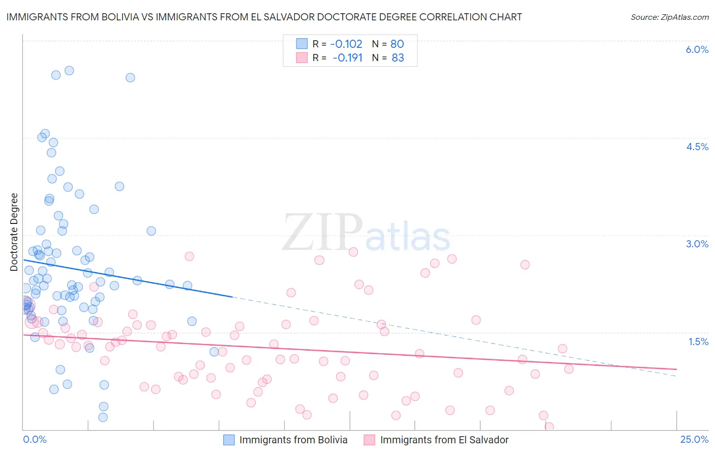 Immigrants from Bolivia vs Immigrants from El Salvador Doctorate Degree