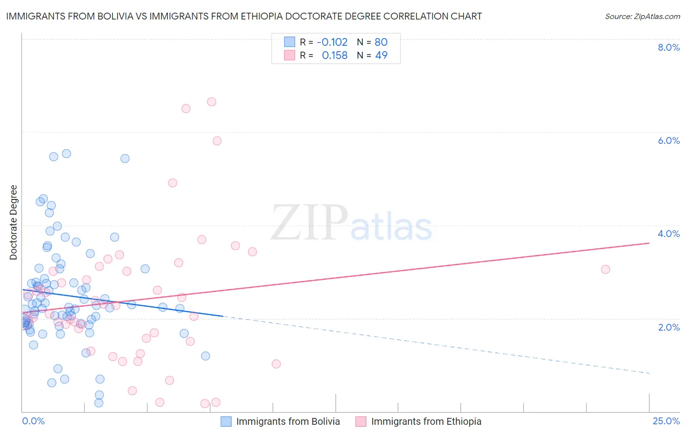 Immigrants from Bolivia vs Immigrants from Ethiopia Doctorate Degree