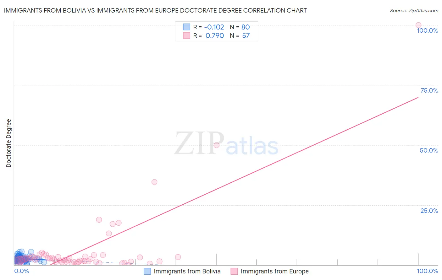 Immigrants from Bolivia vs Immigrants from Europe Doctorate Degree