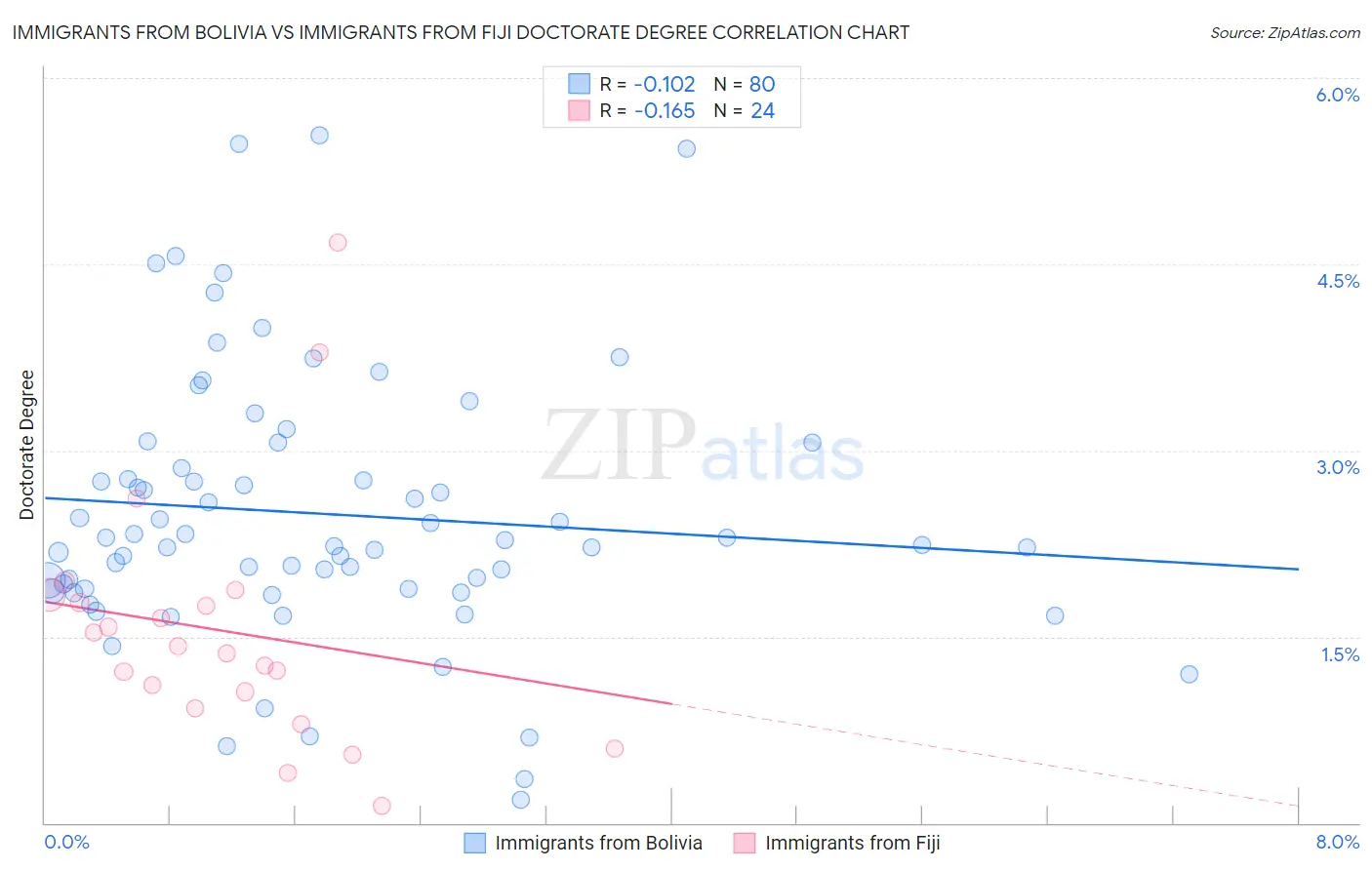 Immigrants from Bolivia vs Immigrants from Fiji Doctorate Degree