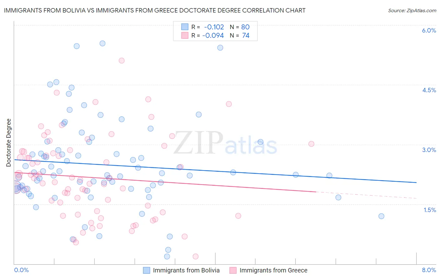 Immigrants from Bolivia vs Immigrants from Greece Doctorate Degree