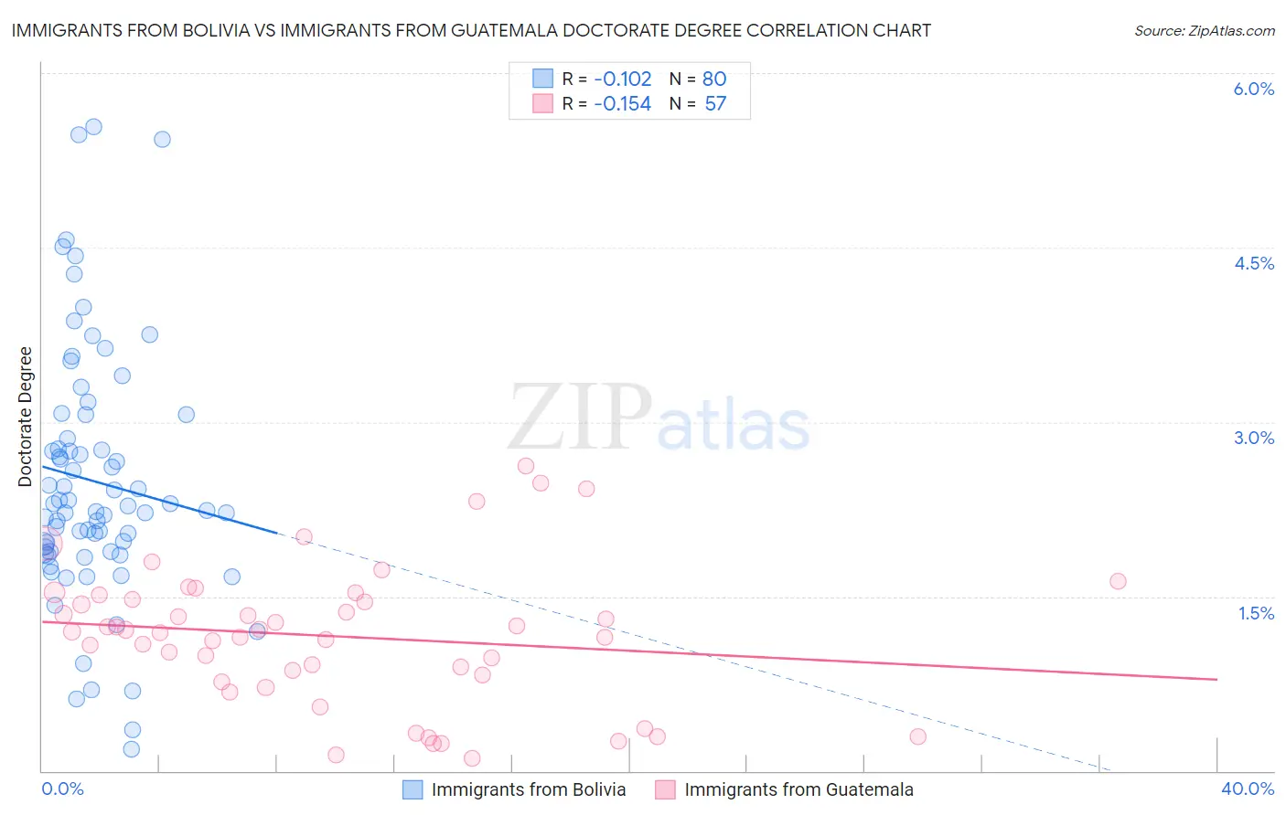 Immigrants from Bolivia vs Immigrants from Guatemala Doctorate Degree