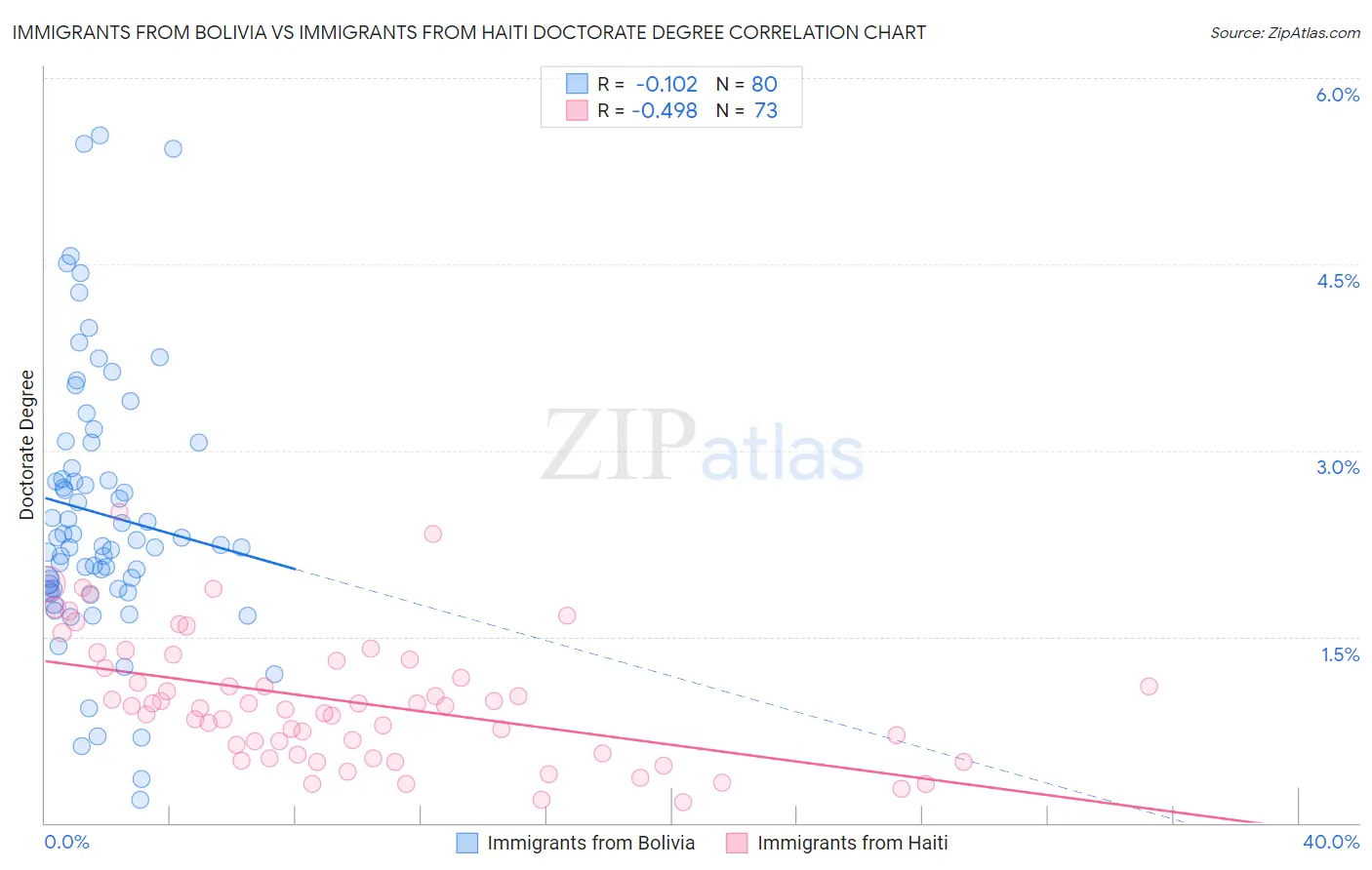 Immigrants from Bolivia vs Immigrants from Haiti Doctorate Degree