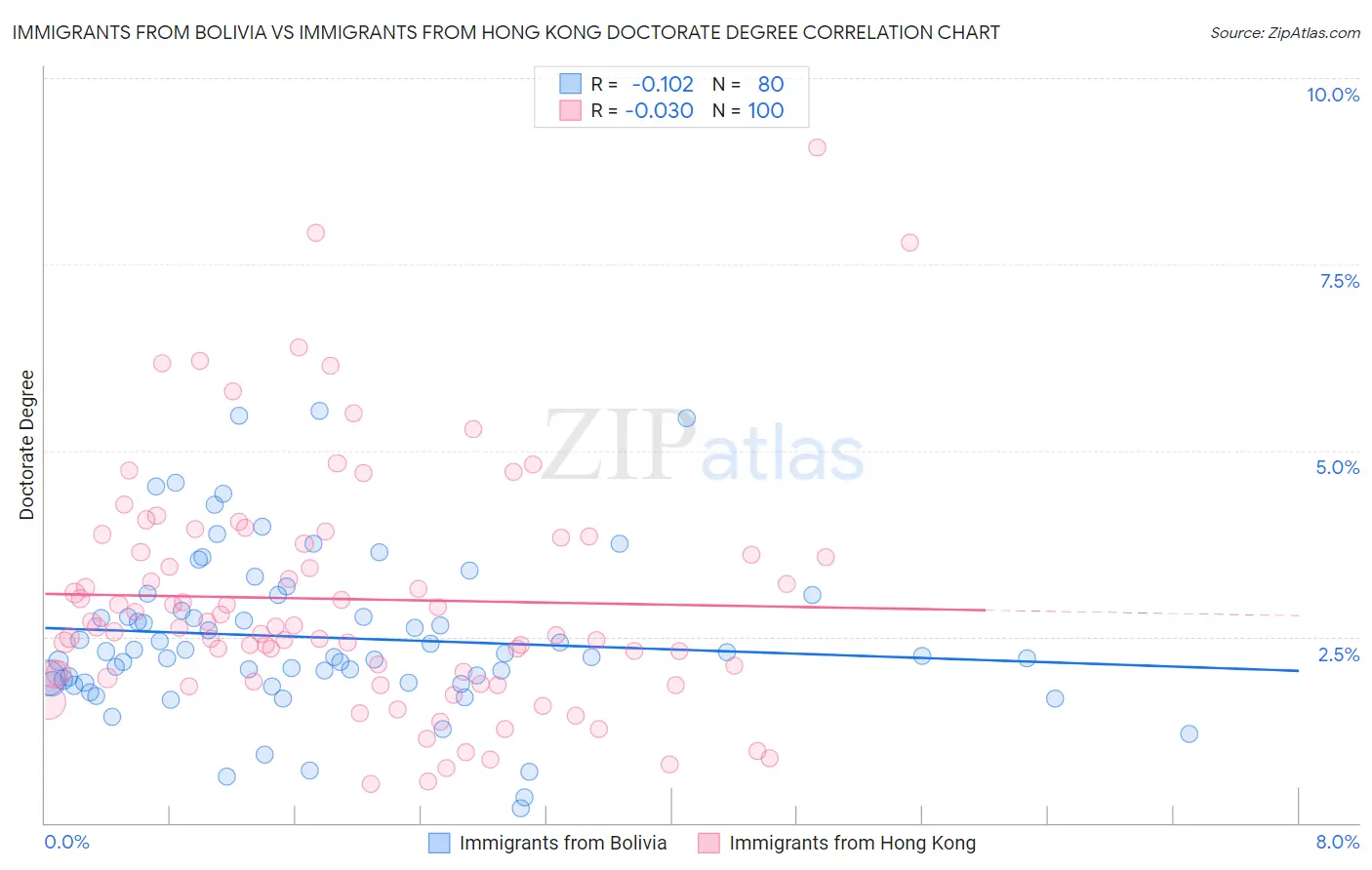 Immigrants from Bolivia vs Immigrants from Hong Kong Doctorate Degree