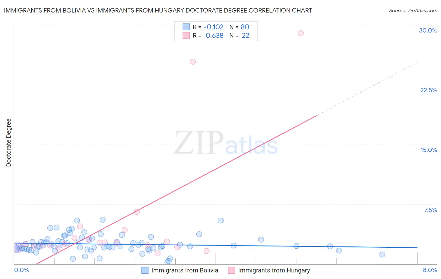 Immigrants from Bolivia vs Immigrants from Hungary Doctorate Degree