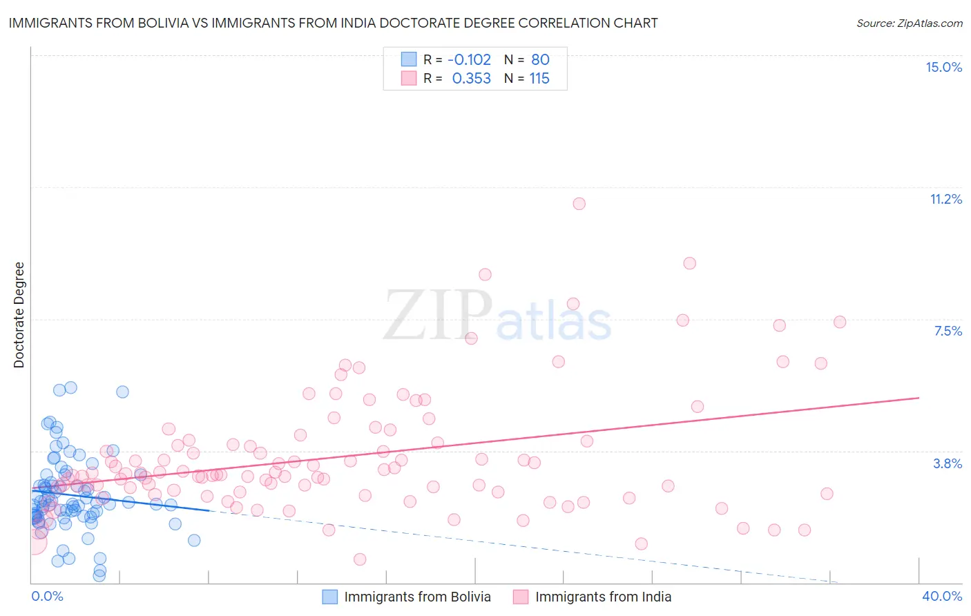 Immigrants from Bolivia vs Immigrants from India Doctorate Degree