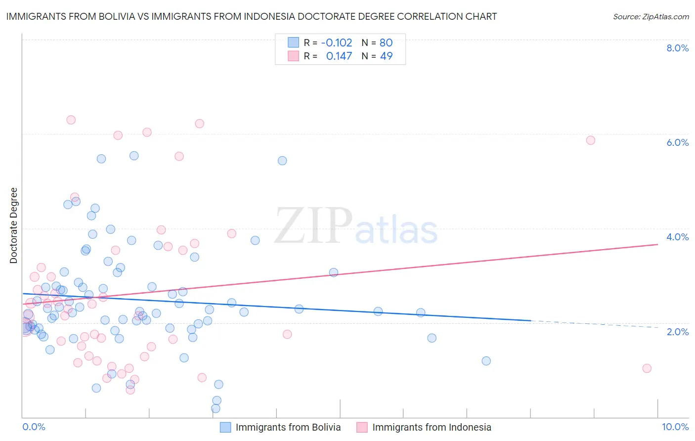 Immigrants from Bolivia vs Immigrants from Indonesia Doctorate Degree