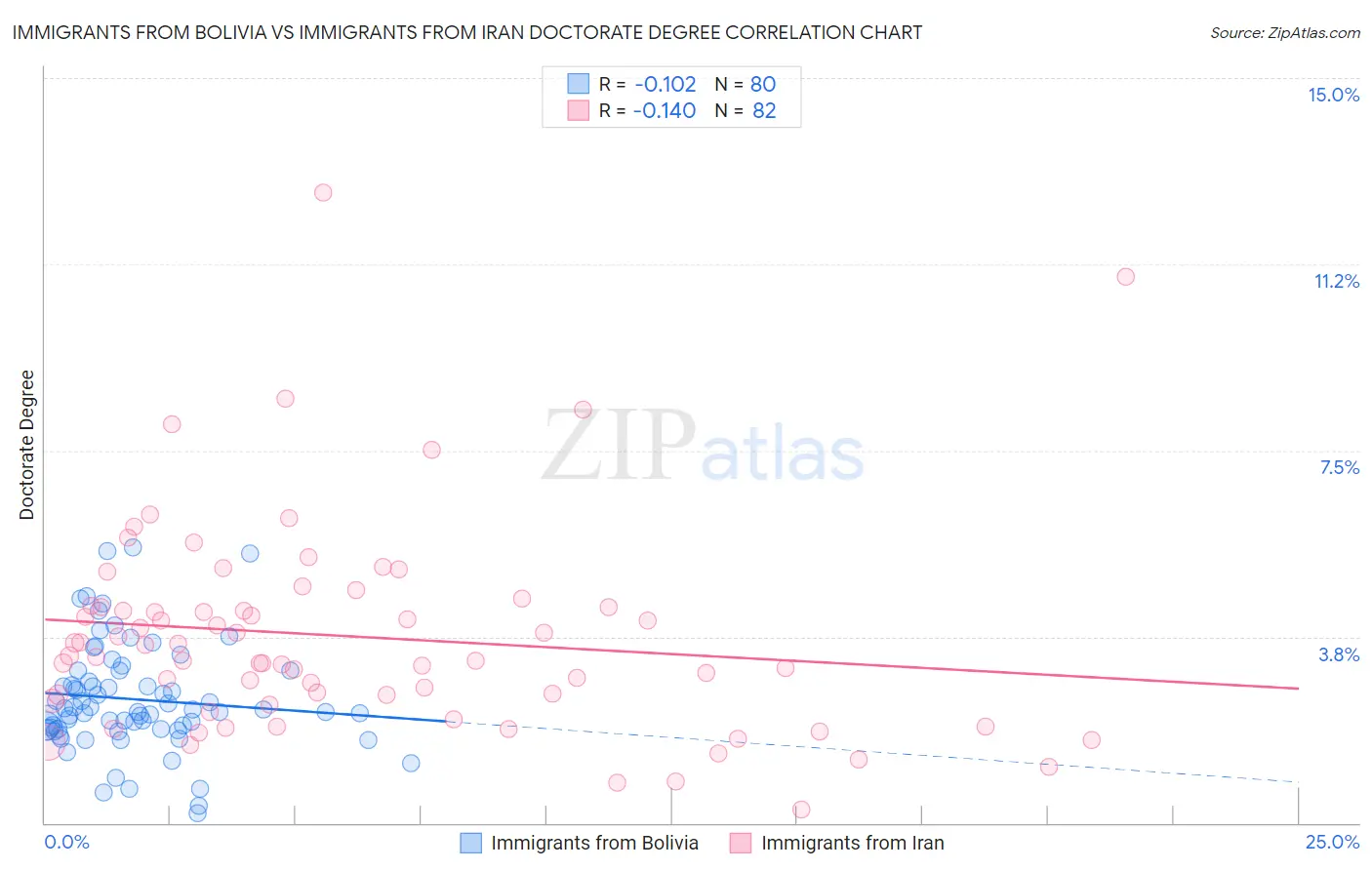 Immigrants from Bolivia vs Immigrants from Iran Doctorate Degree