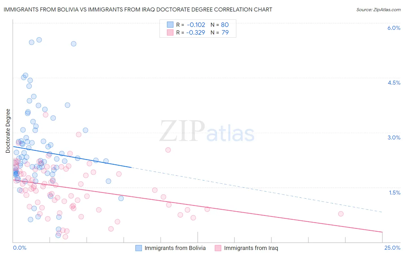 Immigrants from Bolivia vs Immigrants from Iraq Doctorate Degree