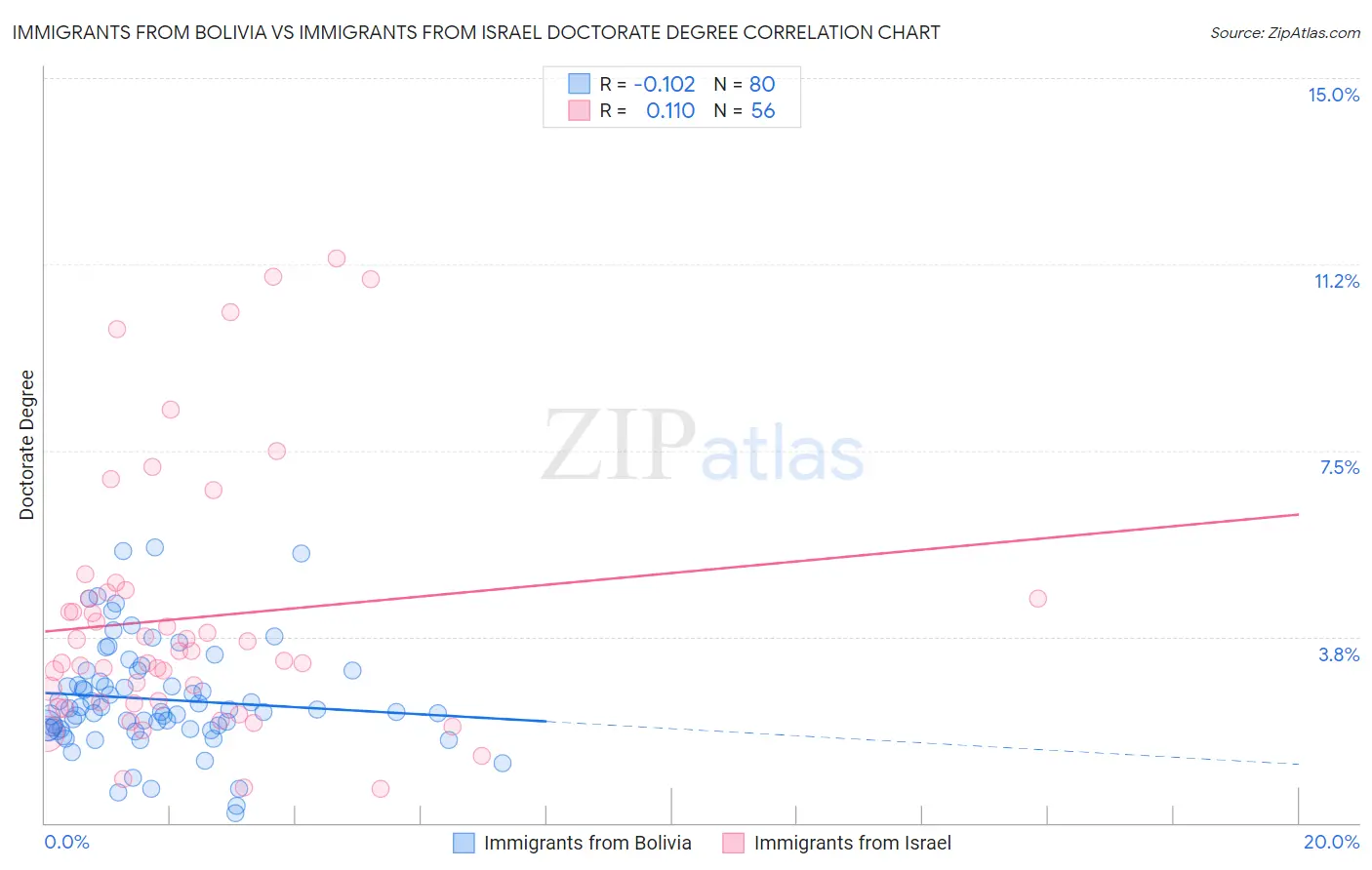 Immigrants from Bolivia vs Immigrants from Israel Doctorate Degree