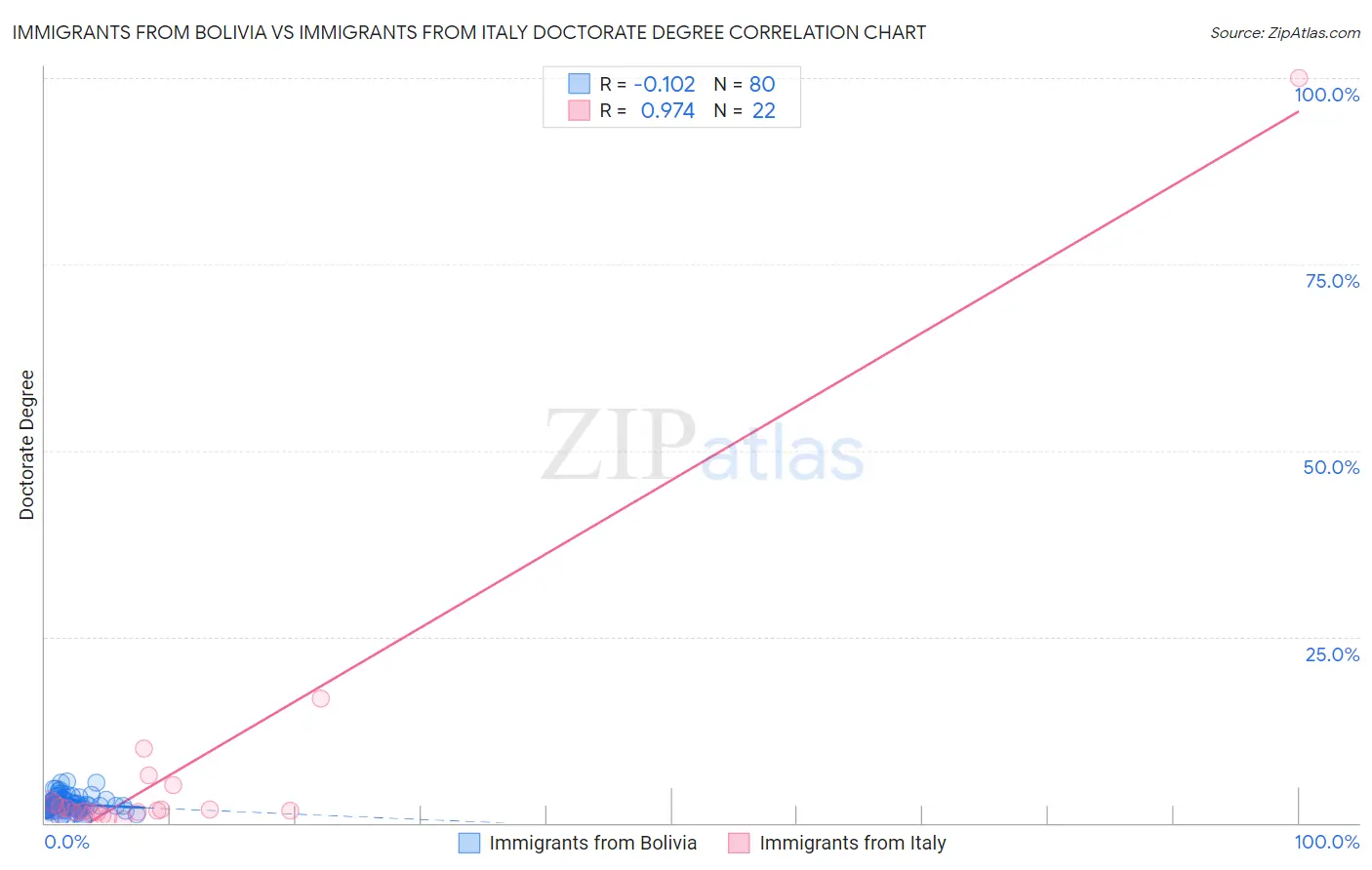 Immigrants from Bolivia vs Immigrants from Italy Doctorate Degree