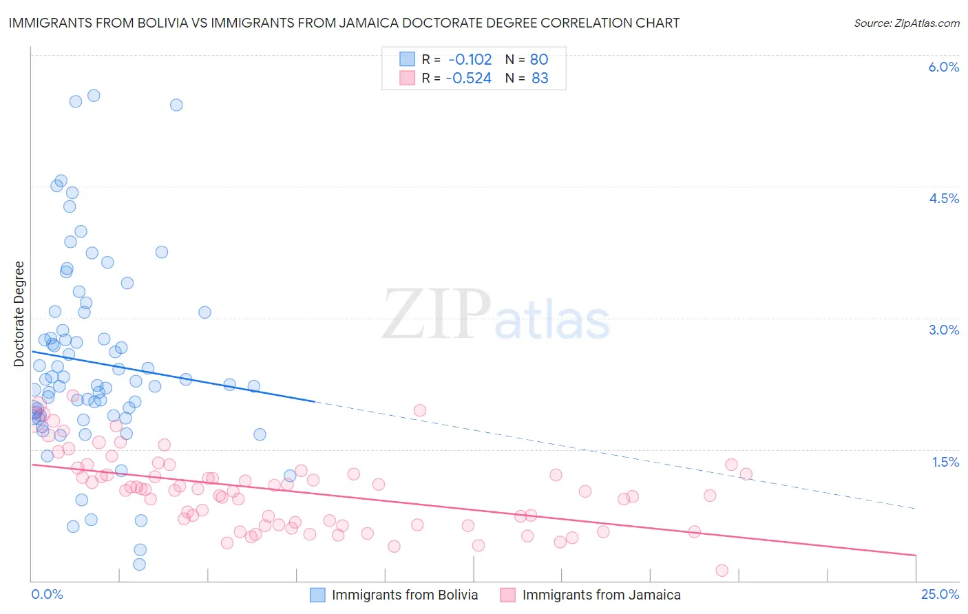 Immigrants from Bolivia vs Immigrants from Jamaica Doctorate Degree