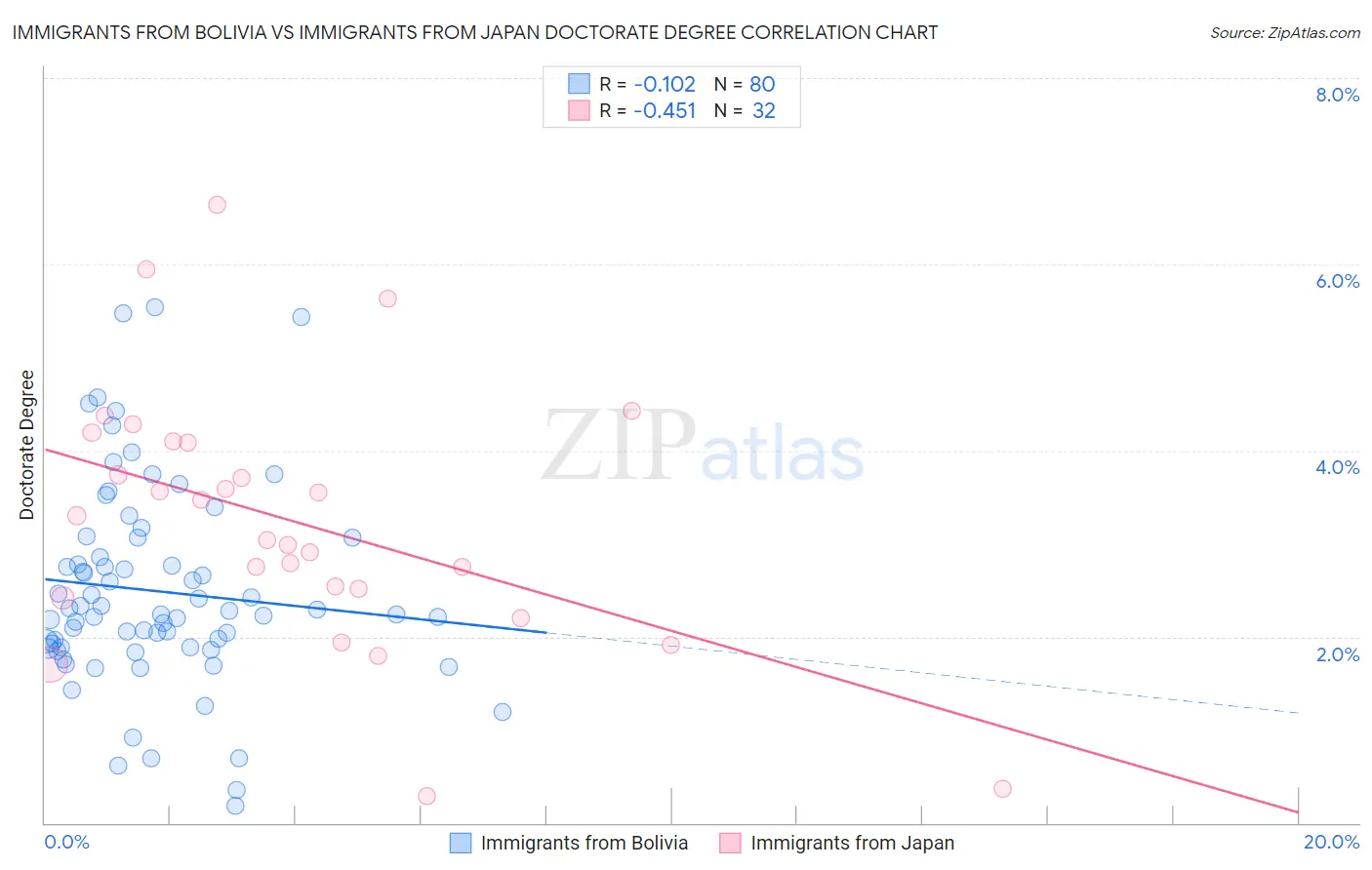 Immigrants from Bolivia vs Immigrants from Japan Doctorate Degree