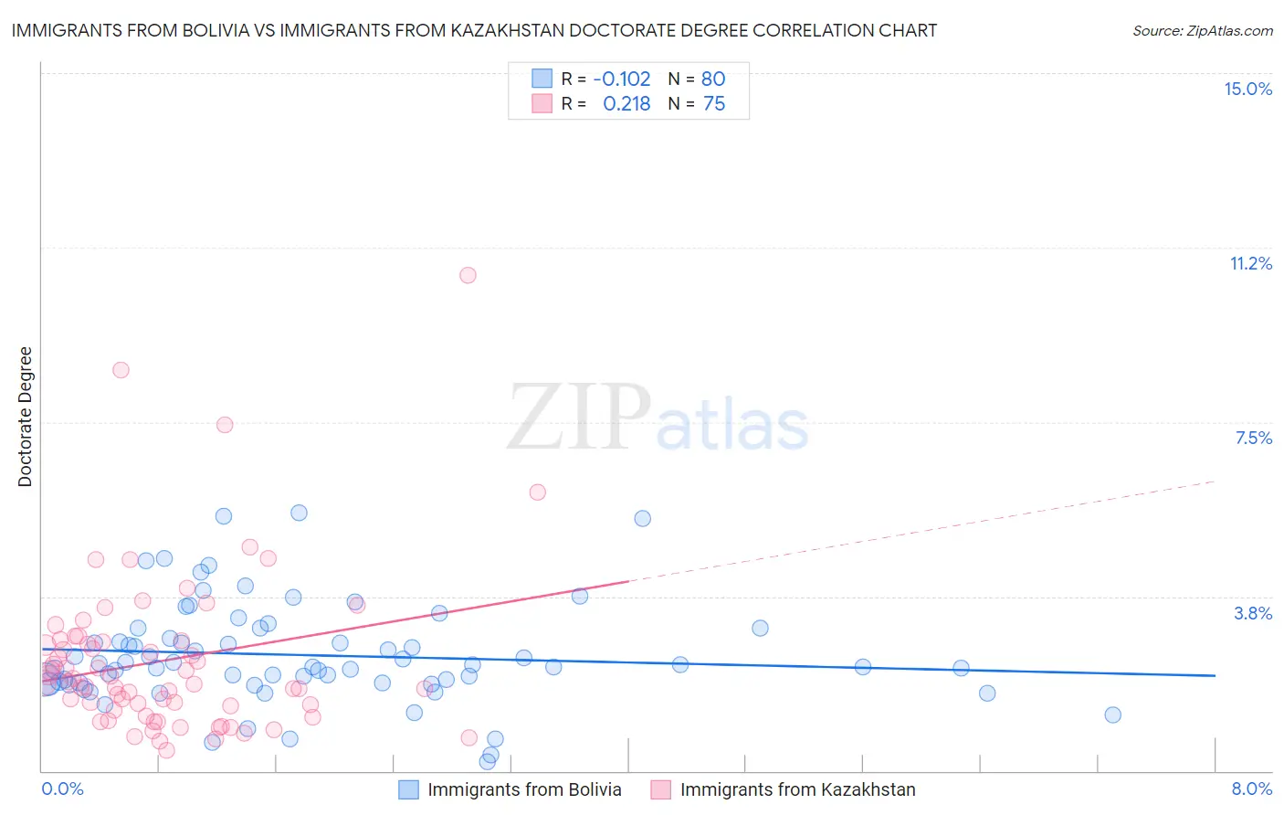 Immigrants from Bolivia vs Immigrants from Kazakhstan Doctorate Degree